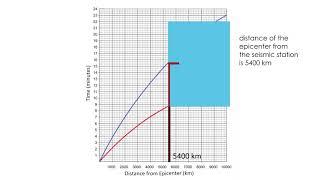 DETERMINING THE EPICENTER DISTANCE USING THE WEDGE METHOD | MELC BASED