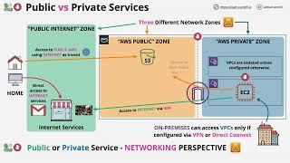 AWS Public vs Private Services