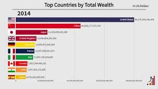 Top 10 Countries by Total Wealth (2000-2021)