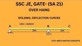 Overhanging Beam Deflection Made EASY with IIT Expert Tips