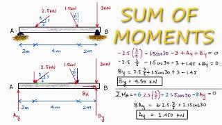 REACTION Forces Calculations Using Moments, in 2 Minutes!