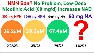 NMN Ban? No Problem, Low Dose Niacin (60 mg/d) Increases NAD