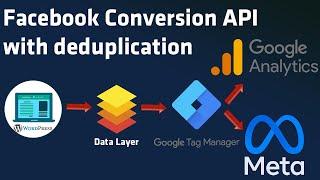 How to set up Facebook Conversion API via Google tag manager with deduplication in 2023