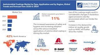 Antimicrobial Coatings Market | Exactitude Consultancy Reports