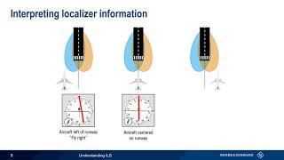 Understanding ILS