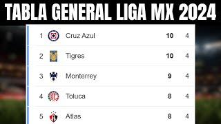  TABLA GENERAL LIGA MX 2024 - Liga MX Apertura Jornada 4