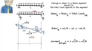 SA09: Drawing Shear & Moment Diagrams without the use of Equations