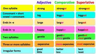 COMPARATIVE & SUPERLATIVE ADJECTIVES | English grammar | Learn the rules with examples