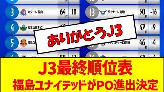 J3最終順位表福島ユナイテッドがPO進出決定　#サッカー #jリーグ #j3 #順位表 #大宮アルディージャ #福島ユナイテッドfc #横浜fc #いわてグルージャ盛岡 #プレーオフ