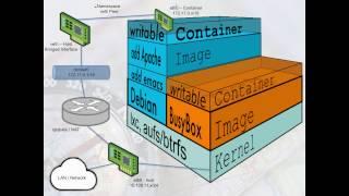 Containers - Namespaces