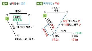 2022년 더샵 판례 민법 2강(반사회적 법률행위, 불공정한 법률행위)