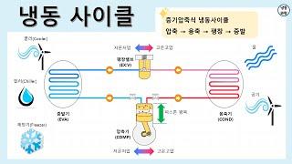 [냉동] 냉동사이클 한방에 이해하기! ｜냉동 4대 사이클 ｜증기압축식 냉동장치 ｜REFRIGERATION CYCLE ｜HEAT PUMP