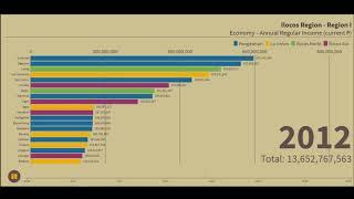Region 1 Ilocos Region Top 20 Largest Economies | By Municipality/City (2009-2016)