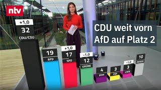 CDU weit vorn, SPD legt zu, Grüne verlieren Anschluss | ntv Trendbarometer