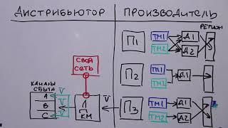 Практика стратегий продаж производителей и дистрибьюторов