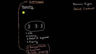 Natural rights, social contract, democracy, republicanism and limited government