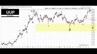 Elliott Wave Analysis of UUP (US Dollar)