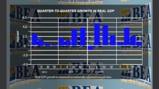 Quarter-to-Quarter Growth in Real GDP