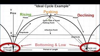 Understanding Cycle Analysis - Forecasting the stock markets in time and price