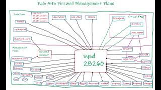 PaloAlto Firewall Tac Level Troubleshooting Training | PAN-OS MP Troubleshooting || By Hemu Sir