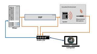 Smaart v8 Operation: 3 - IO Config