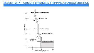 Selectivity - Understanding time current curve of circuit breakers