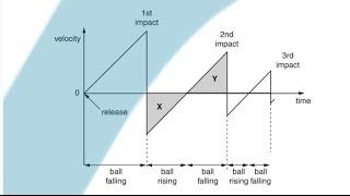 A level Physics | Kinematics | Ball bouncing several times  | Graphs sketching