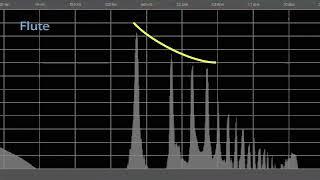 Flute Sample and Spectral Analysis