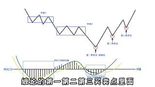 缠论三类买卖点，散户先从哪类买点做起呢？