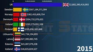 Largest Northern European Economies in 2027 |  (UK, Sweden, Norway, Denmark, Ireland, Finland)