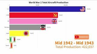 World War 2 Total Aircraft Production