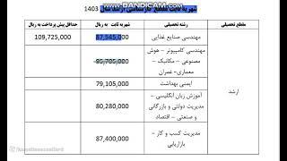 قیمت شهریه برخی از رشته های  کارشناسی ارشد دانشگاه آزاد  1403