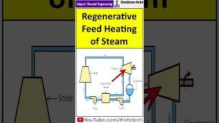 Regenerative Feed Heating System of Steam | Thermal Engineering | Shubham Kola | #shorts