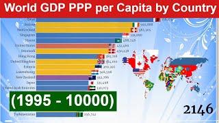 World GDP PPP per Capita by Country (1995 - 10000) Richest Countries