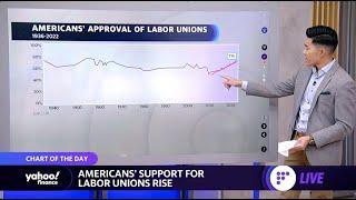 Labor union support rises in U.S., chart shows