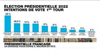 Sondage - Présidentielle française: Emmanuel Macron en tête, Marine Le Pen et Eric Zemmour à égalité