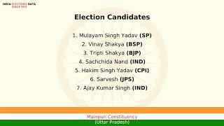 Mainpuri Constituency Uttar Pradesh loksabha Election Result 2009 Mulayam Singh Yadav SP