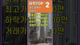 대구 달서구 아파트  ▼ 53% 하락 아파트 매매 실거래가 하락 순 급매물 소량 증가뿐 하락 지속  #shorts