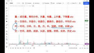 什么是量价时空? 学习技术分析一定要懂! 掌握这个就可以顶测股价未来的走势!