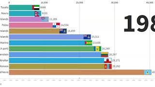 WORLD POPULATION  2020 - BAR CHART Race of TOP 10 LEAST POPULATED COUNTRIES from 1960-2020