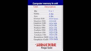 Computer Memory Units!Bit! Byte!Kilobyte!Megabyte!highest computer memory! smallest computer memory