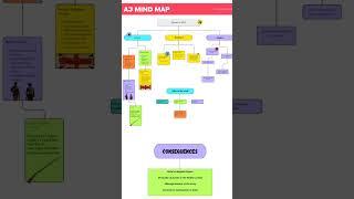 Class 10th icse history mind map one shot #foryou #youtube #shortvideo 