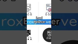 Load Balancers Explained in 60 Seconds!  #devops #systemdesign  #microservices  #scaling