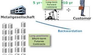 Metallgesellschaft case on hedging disasters