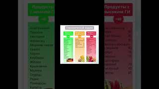 Гликемический индекс продуктов