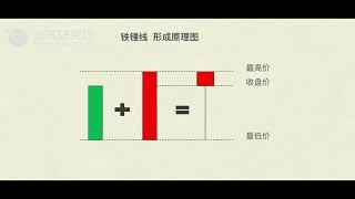 九分钟看懂币圈K线图【日本蜡烛图】新手炒币必备（四）铁锤线&倒状铁锤线