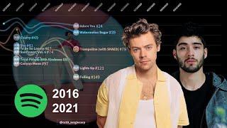 Harry Styles & ZAYN | Spotify Chart History (2016-2021) | Global 200