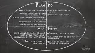 Plan Do Study Act (PDSA)
