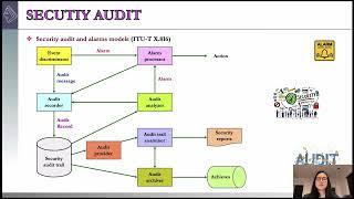 Cybersecurity Assurance Chapter 18 Part 1 - Security Audit