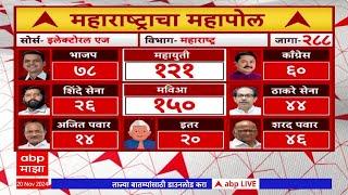 Maharashtra EXIT POLL LIVE 2024 | Vidhan Sabha Election 2024 | ABP MAJHA LIVE